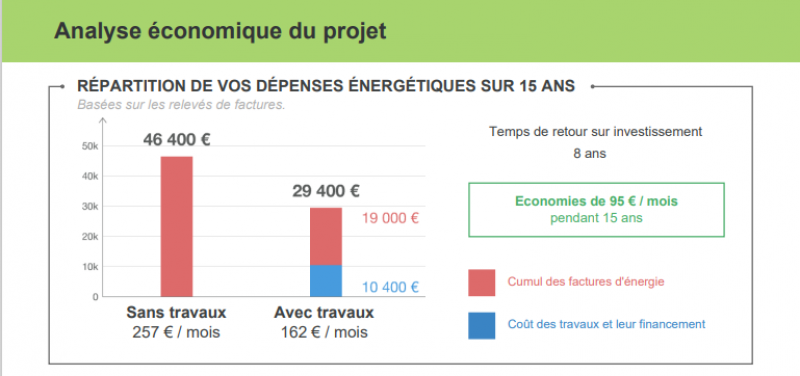Gains financiers de l'audit énergétique par Génération Confort